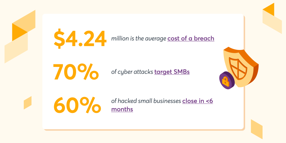 $4.24 million is the average cost of a breach. 70% of cyberattacks target SMBs. 60% of hacked small businesses close in less than 6 months.